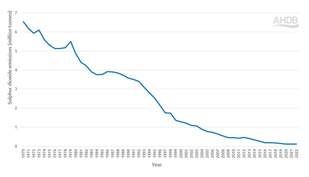 A chart showing the rapic decline in UK sulphur dioxide emissions over the last 50 years